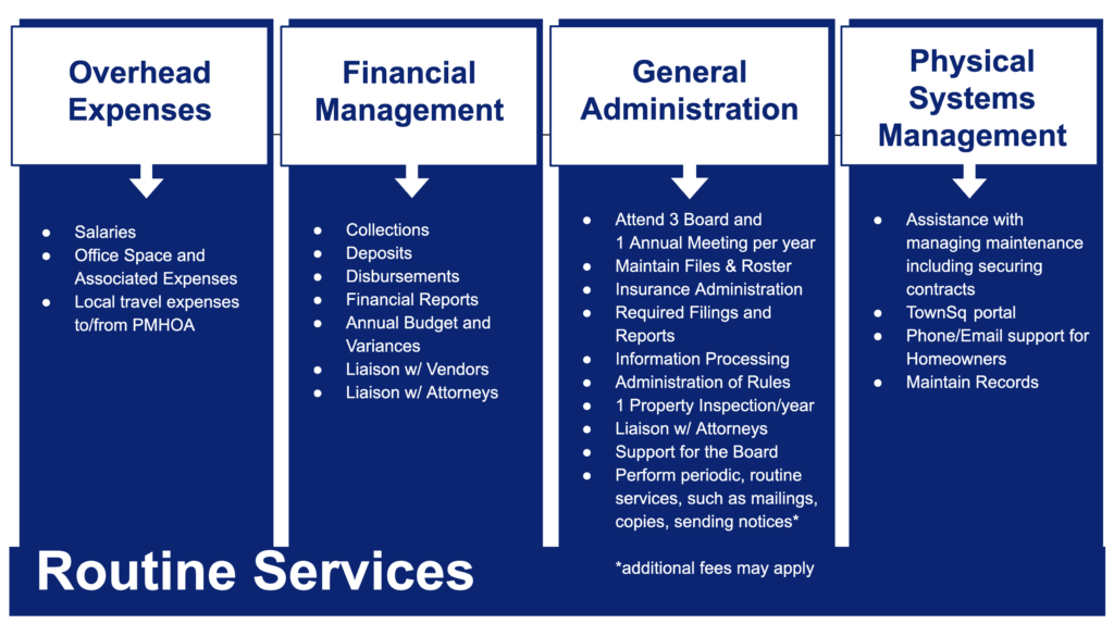 Routine Services covered by our Associa contract include overhead expenses, financial management, general administration, and physical systems management. 